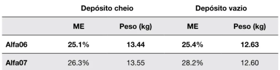 Tabela 1 – Valores para ME e peso da aeronave para as duas aeronaves nas duas situações