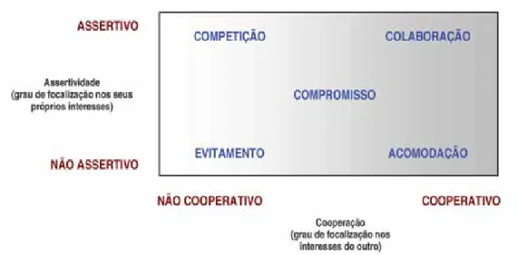Figura 1: Intenções de lidar com conflitos (Adaptado de Thomas, 1992) [5]. 