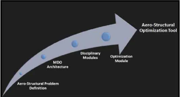 Figure 1: Methodology for the development of the aero-structural optimization tool.