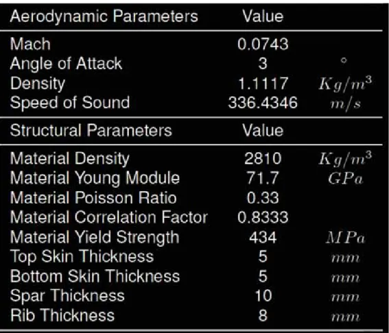 Table 1: Flow and structural parameters for the aero-structural optimization.