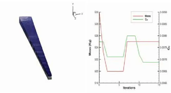 Figure 7 (a)(b): Optimized wing structure deformation (a) and optimization history for the evolution of the objetive,  Drag, and structural constraint, Weight (b).