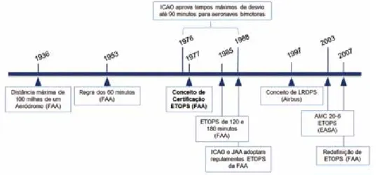 Figura 1: Evolução cronológica do conceito ETOPS.