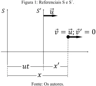 Figura 1: Referenciais S e S´. 