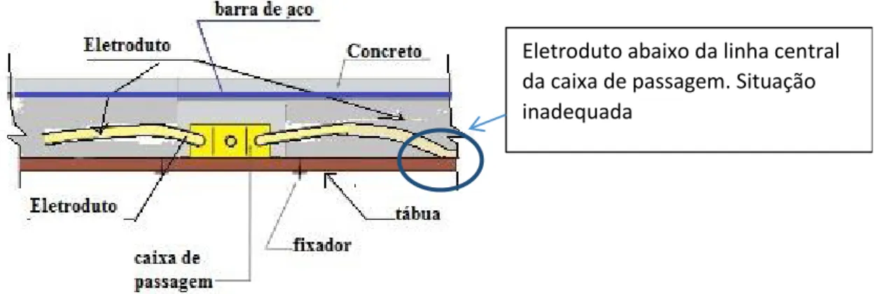 Figura 3: Exemplo de eletroduto instalado no interior da laje de forma inadequada