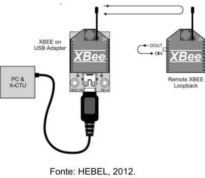 Figura 5: Xbee coordenador e Xbee remoto.