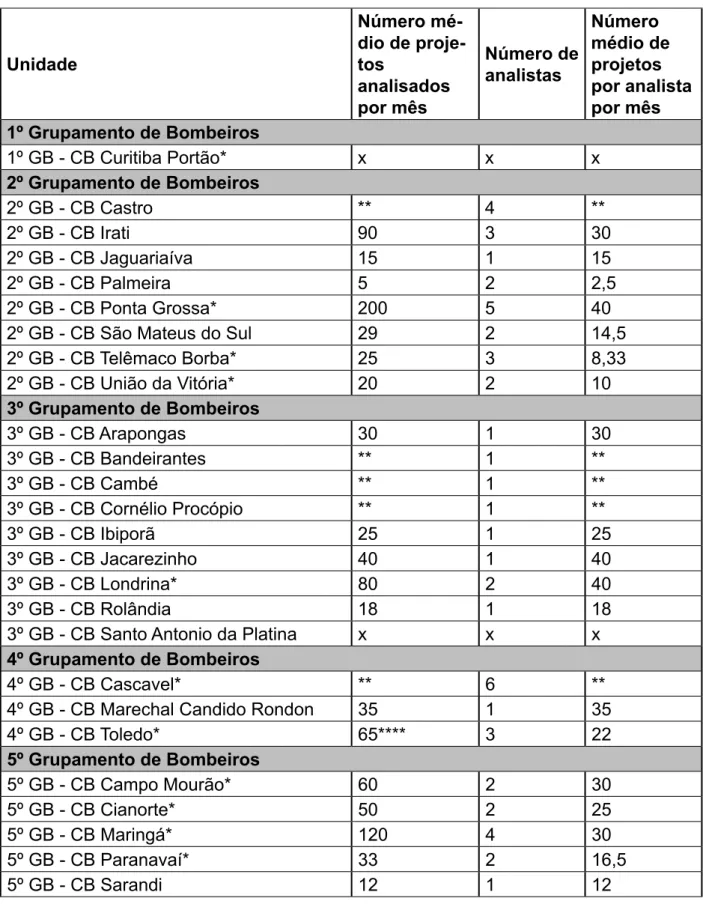 Tabela 1 - Dados referentes ao número de analistas e ao número médio de projetos  analisados por mês nas unidades do Corpo de Bombeiros do Estado do Paraná