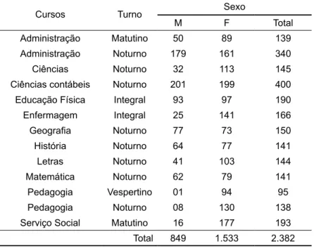 Tabela 03. Número de acadêmicos em 2010 por cursos,  turno e sexo - Graduação.