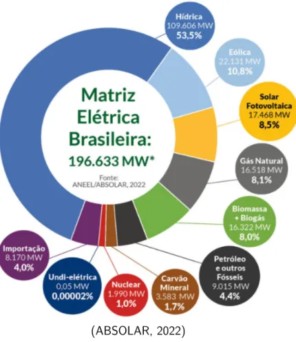 Figura 1 – Matriz Elétrica Brasileira