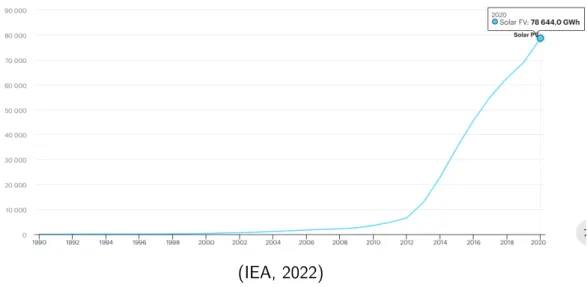 Figura 2 – Crescimento da instalação de painéis fotovoltaicos no mundo