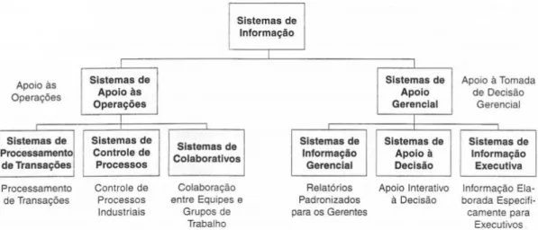 Figura 1 – Subdivisão dos sistemas em Sistemas de Apoio às Operações e Sistemas de Apoio Gerencial.