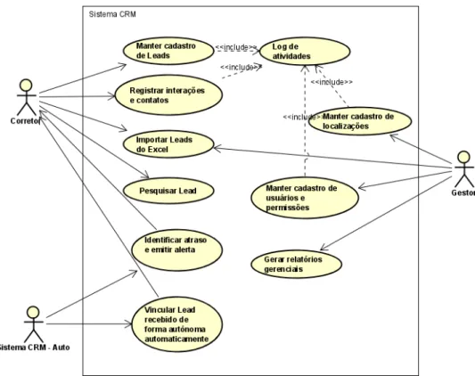 Figura 4 – Diagrama de Caso de Uso.