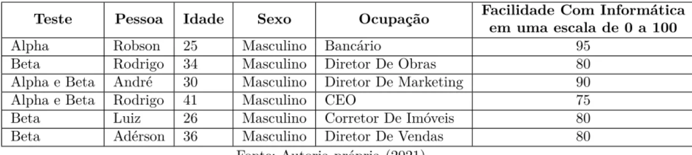 Tabela 18 – Público alvo teste alpha e beta.
