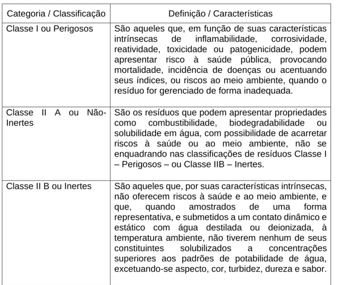 Tabela 1 – Classificação dos RSU quanto às suas características 