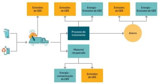 Figura 8 - Diagrama geral representando as emissões de cada etapa de coleta, tratamento e disposição  final dos RSU 