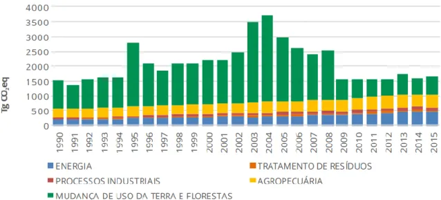 Figura 10 - Emissões brutas de gases de efeito estufa no Brasil, por setor, de 1990 a 2015  (Tg = milhões de toneladas) 
