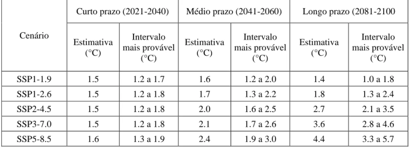 Tabela 4 - Influência na temperatura dos modelos SSP1-1.9, SSP-2.6, SSP2-4.5, SSP3-7.0 e SSP5-8.5 a  curto, médio e longo prazo