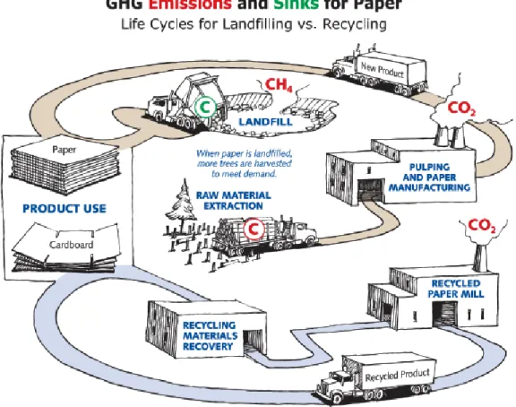 Figura 32 – Comparativo do ciclo de vida do papel, entre aterro sanitário e reciclagem 