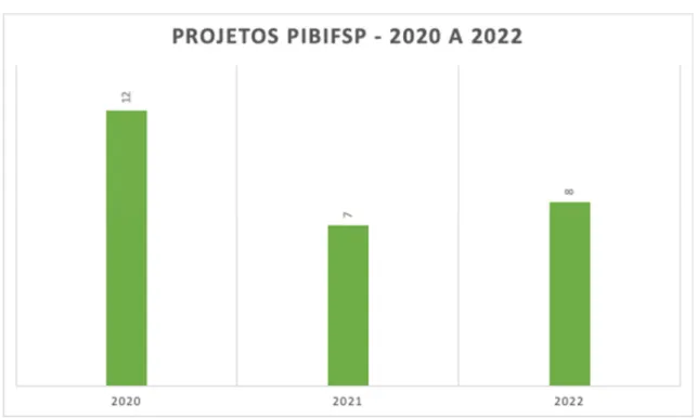 Figura 3: Projetos PIBIFSP implementados de 2020 a 2022. 