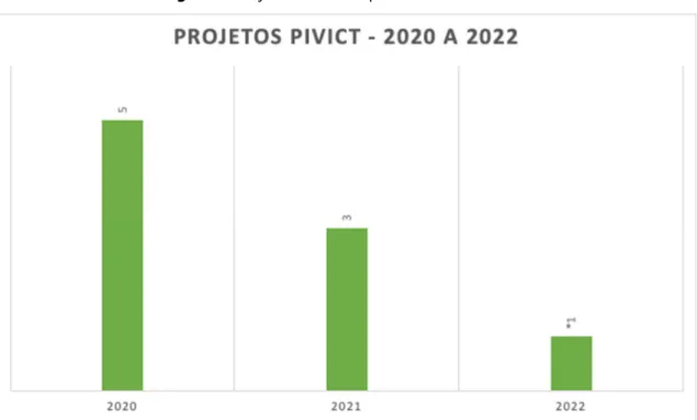 Figura 4: Projetos PIVICT implementados de 2020 a 2022.
