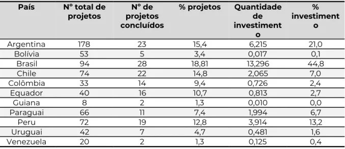 Tabela 1 - Projetos concluídos por país (em bilhões de US$)   