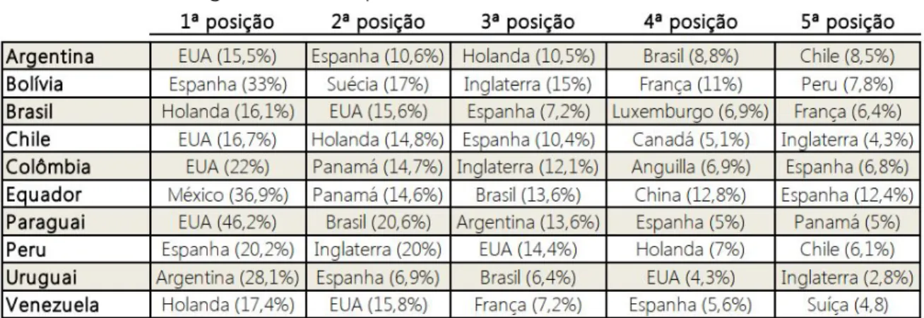 Tabela 3 – Origem do IED em países da América do Sul - Fluxos entre 2006-2013 