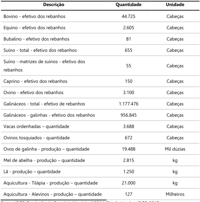 Tabela 2. Produção Pecuária no Município de Avaré (2014). 