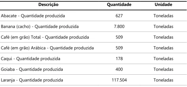 Tabela 3. Produção das Lavouras Permanentes no Município de Avaré (2014). 