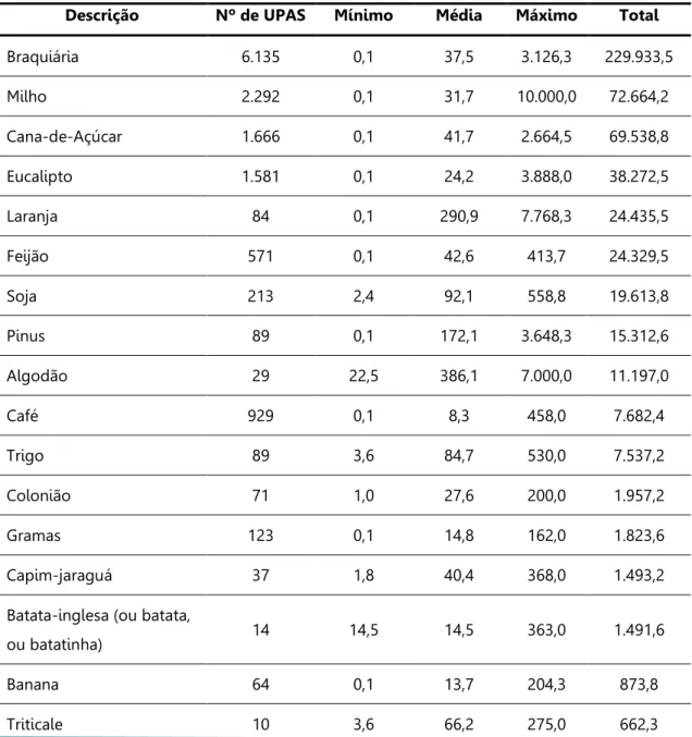 Tabela 7. Área cultivada, Escritório de Desenvolvimento Regional de Avaré, Estado de São  Paulo, 2007/2008 (em hectares)