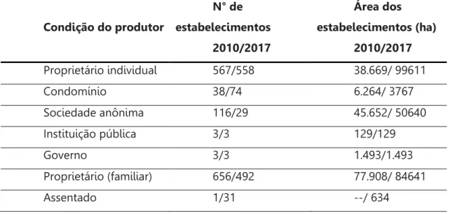 Tabela 1. Condições dos produtores segundo os censos agropecuários de 2010 e 2017  do município de Avaré