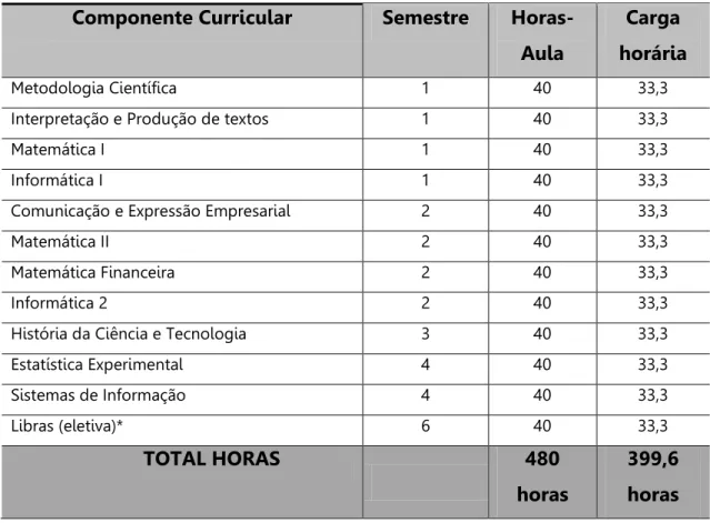 Tabela 5. Disciplinas da área dos conhecimentos gerais e interdisciplinares Componente Curricular  Semestre  Horas- 
