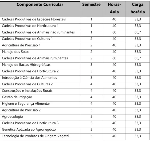 Tabela 7. Disciplinas da área de Ciências Agrárias