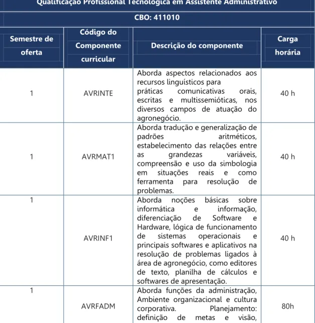 Tabela  8.  Itinerário  formativo  da  Qualificação  Profissional  em  Assistente  Administrativo