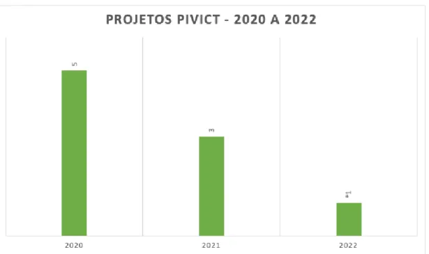 Figura 4: Projetos PIVICT implementados de 2020 a 2022. *O PIVICT-2022 é um  edital de fluxo contínuo, o número apresentado é o de projetos submetidos até  abril de 2022, podendo fechar o ano de 2022 com um maior número