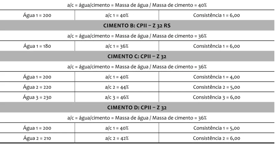 Tabela 1 – Determinação da pasta de consistência normal