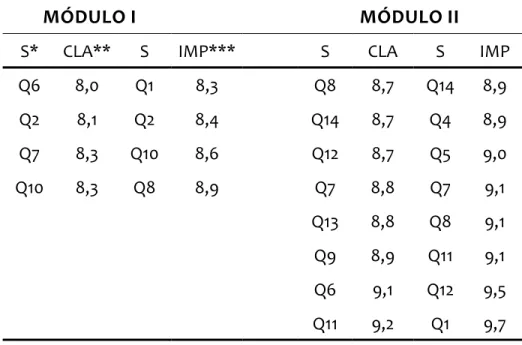 Figura 1.  Variáveis que compõem a escada DMFIC.