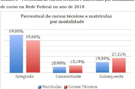 Gráfico 3 – Percentual de cursos técnicos e matrículas por modalidade  de curso na Rede Federal no ano de 2018