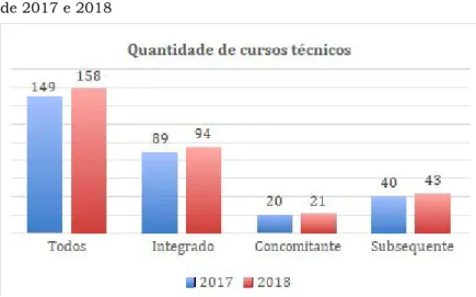 Gráfico 4 – Quantidade de cursos técnicos na rede federal nos anos  de 2017 e 2018