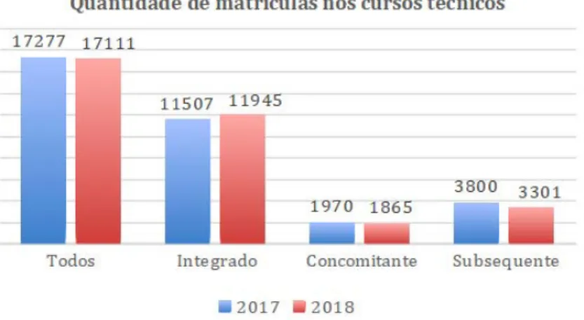Gráfico 5 – Quantidade de matrículas nos cursos técnicos na rede  federal no ano de 2018