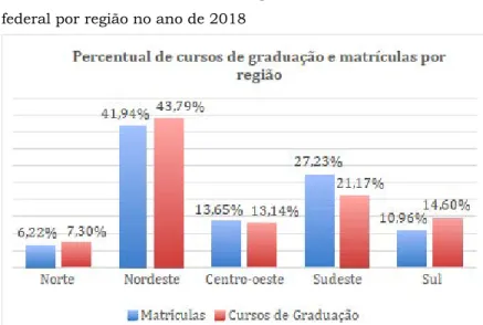 Gráfico 6 – Percentual de cursos de graduação e matrículas na rede  federal por região no ano de 2018