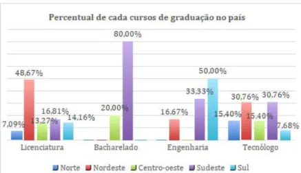 Gráfico 7 – Percentual de cada cursos de graduação na rede federal  por região do país no ano de 2018