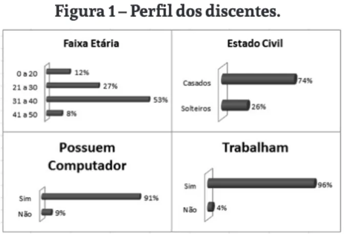 Figura 1 – Perfil dos discentes.