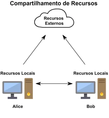 Figura 1 – Compartilhamento de Recursos Entre Usuários