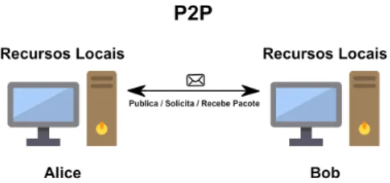 Figura 3 – Compartilhamento Direto de Recursos Entre Usuários (Redes P2P)