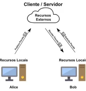 Figura 2 – Compartilhamento de Recursos Mediados Por Servidores de Recursos Externos (Cliente/Servidor)