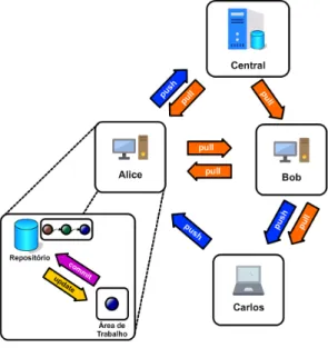 Figura 5 – Comunicação Envolvendo Repositórios Distribuídos