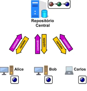 Figura 4 – Comunicação Envolvendo Repositório Centralizado