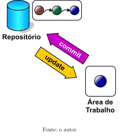 Figura 8 – Estrutura básica de comunicação entre a Área de Trabalho e o Repositório