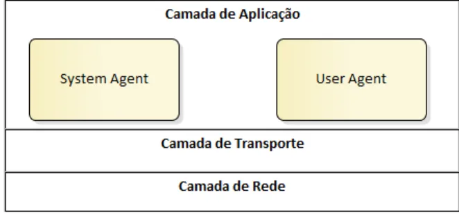 Figura 13 – Localização dos componentes na pilha de protocolos TCP/IP
