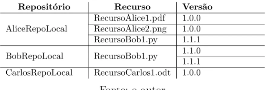 Tabela 5 – Recursos existentes em cada repositório após as instalações