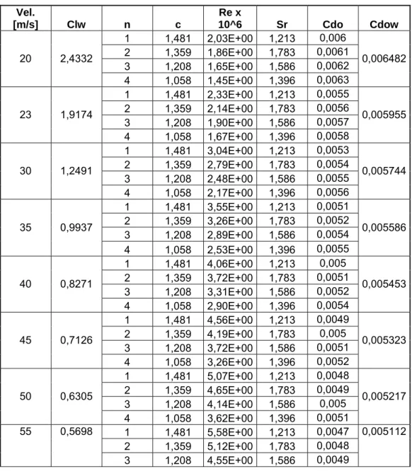 Tabela 9.17 – Coeficiente de arrasto parasita da asa  Vel. 